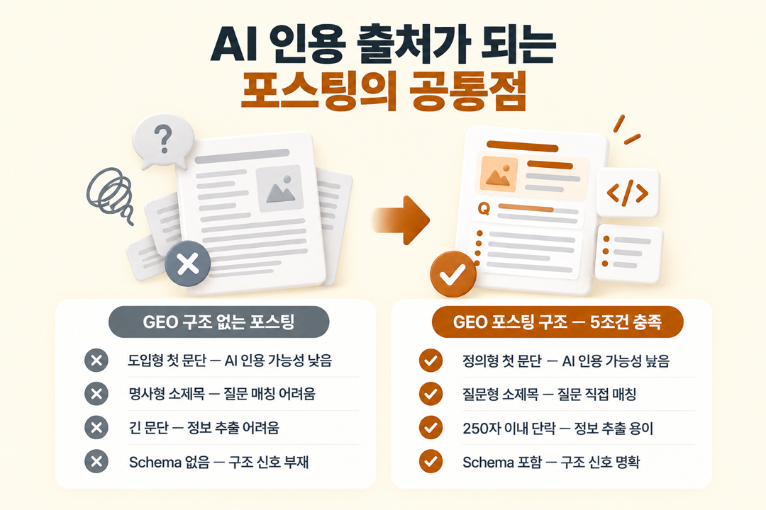 GEO 포스팅 구조 정의 AI 인용 공통점 원플랜마케팅
