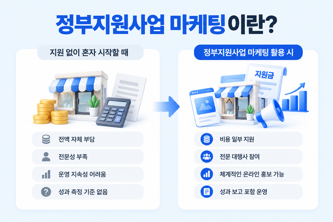 정부지원사업 마케팅 개념 소상공인 지원금 온라인 홍보 원플랜마케팅