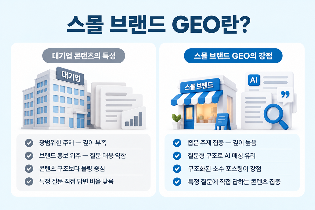 스몰 브랜드 GEO 개념 소규모 브랜드 AI 검색 유리한 이유 원플랜마케팅