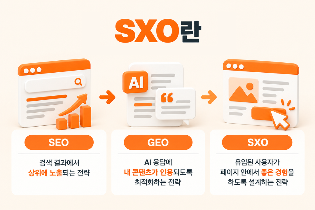 SEO GEO SXO 세 가지 전략이 검색 유입부터 페이지 경험 전환까지 어떻게 연결되는지 흐름도로 설명하는 인포그래픽
