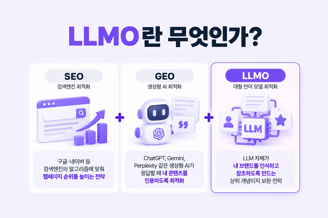 LLMO SEO GEO 세 가지 최적화 전략의 목표 대상 평가 기준을 가로 비교 형식으로 정리한 인포그래픽