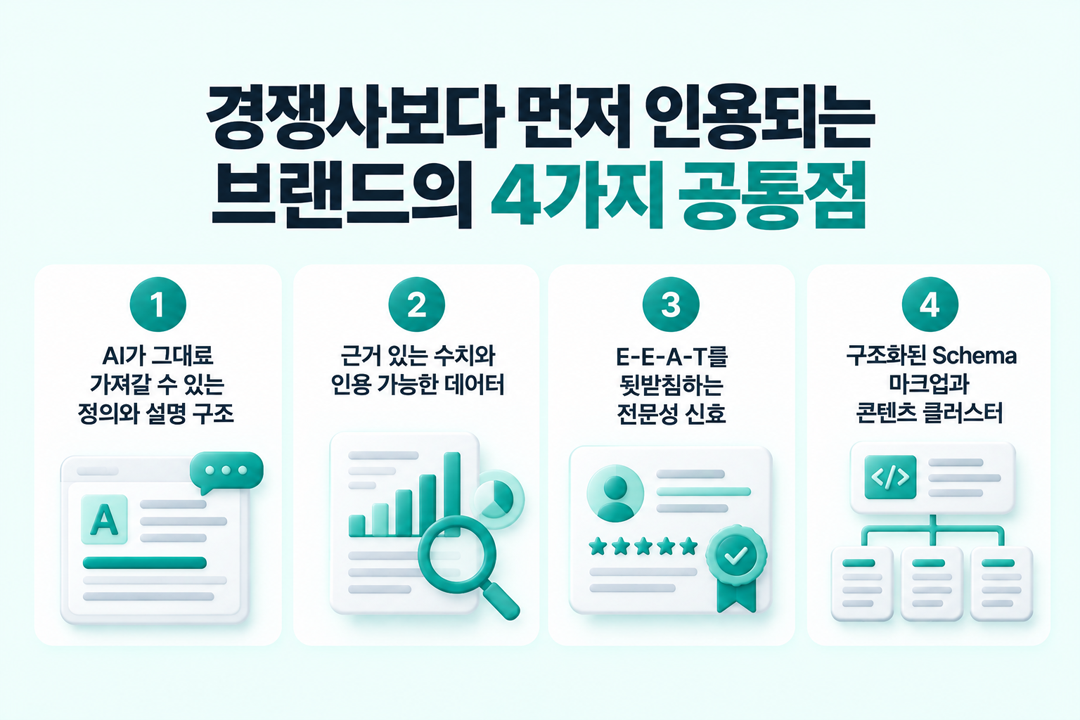 AI 검색 인용 선점 브랜드 4가지 공통점 GEO 마케팅 콘텐츠 구조 전문성 원플랜마케팅