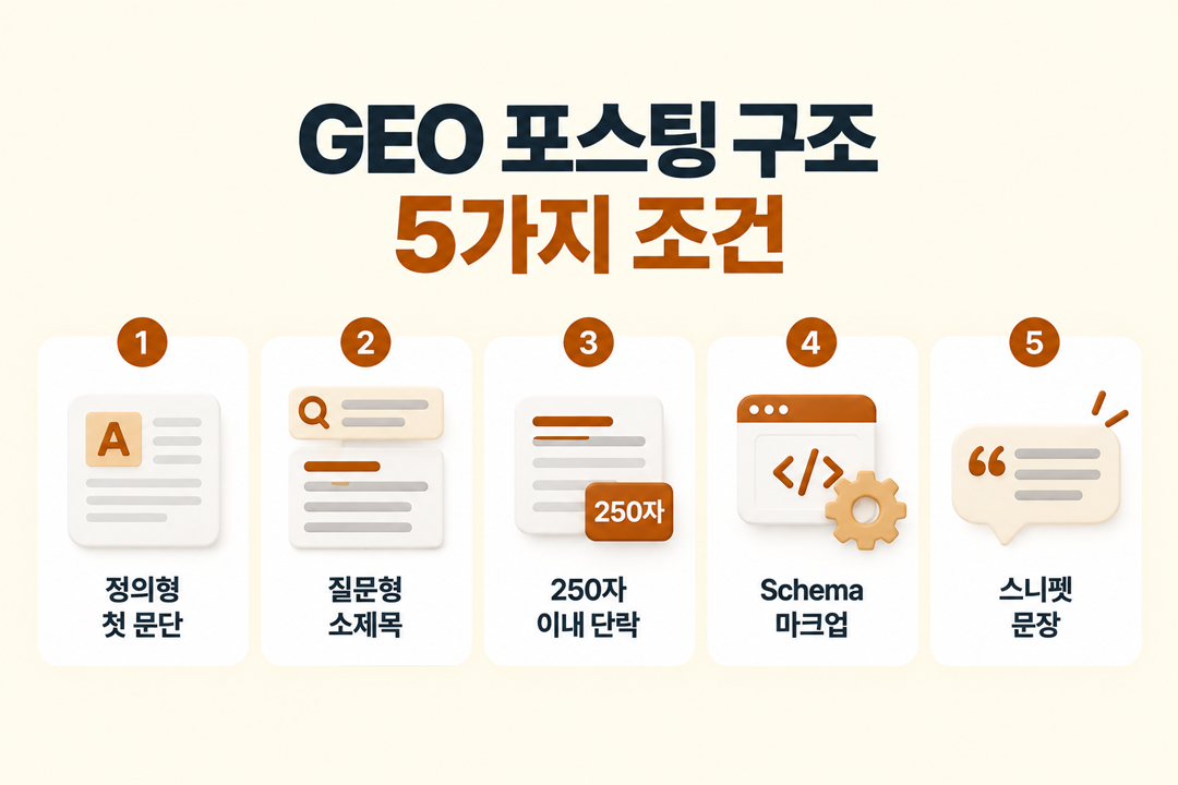 GEO 포스팅 구조 5가지 조건 AI 인용 출처 원플랜마케팅