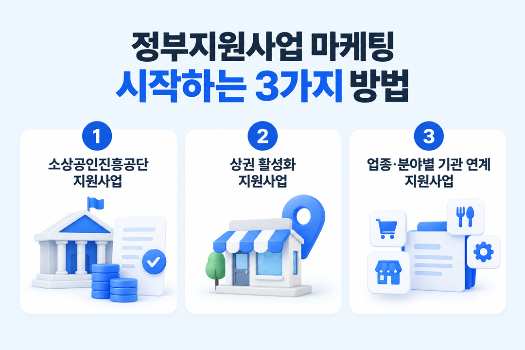 정부지원사업 마케팅 3가지 방법 소상공인 온라인 홍보 원플랜마케팅
