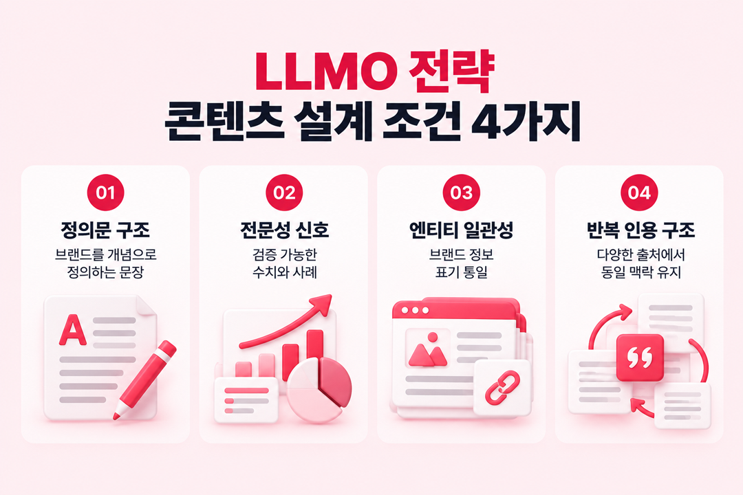 LLMO 전략 콘텐츠 설계 조건 4가지 — 정의문 구조, 전문성 신호, 엔티티 일관성, 반복 인용 구조를 한눈에 정리한 도식 인포그래픽