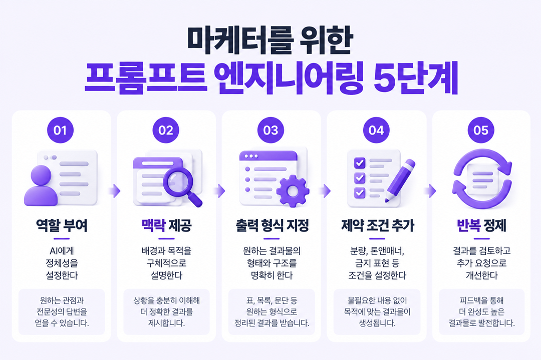 마케터 프롬프트 엔지니어링 5단계 실전 작성법 AI 도구 활용 원플랜마케팅