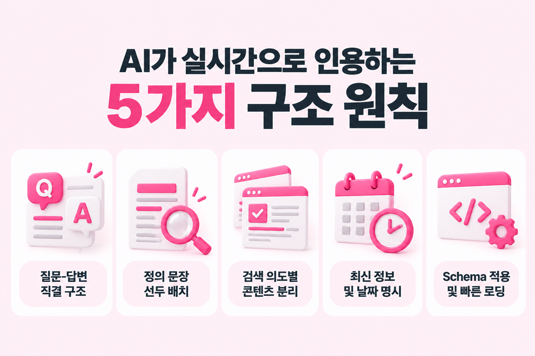 RAG 콘텐츠 5가지 구조 원칙 AI 실시간 인용 최적화 GEO 마케팅 원플랜마케팅 콘텐츠 설계