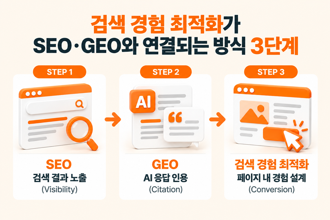 SEO로 노출 GEO로 인용 SXO로 전환이 이어지는 세 단계 퍼널 구조를 단계별로 시각화한 인포그래픽