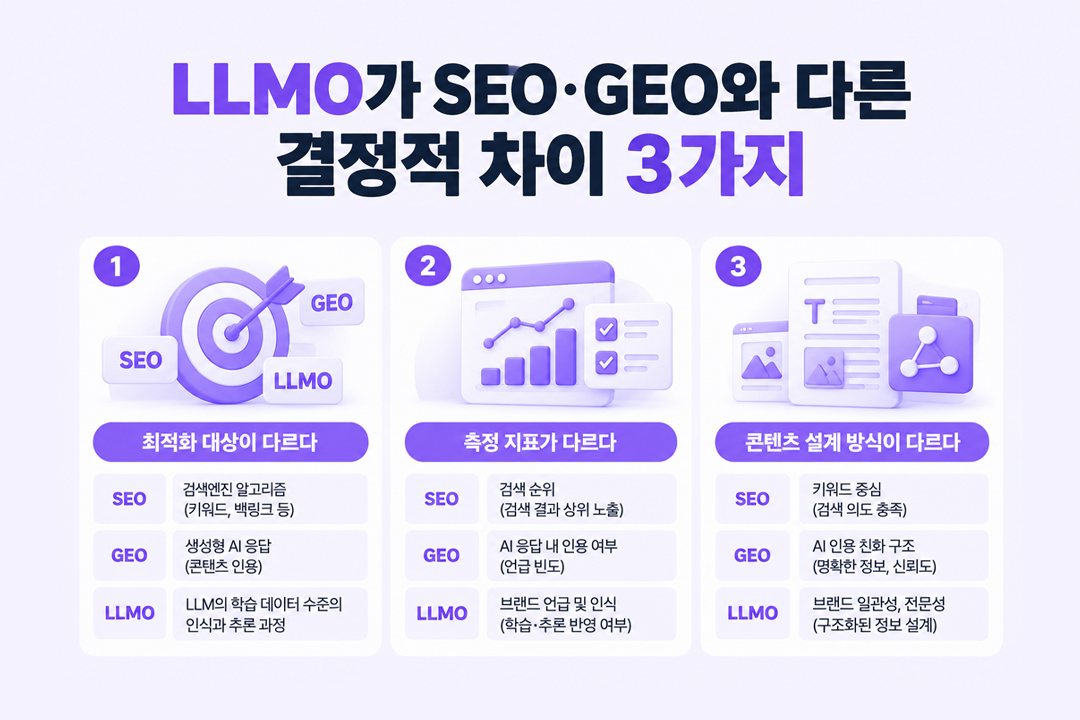 LLMO와 SEO GEO의 최적화 대상 측정 지표 콘텐츠 설계 방향이 어떻게 다른지 세 가지 차이점을 정리한 인포그래픽
