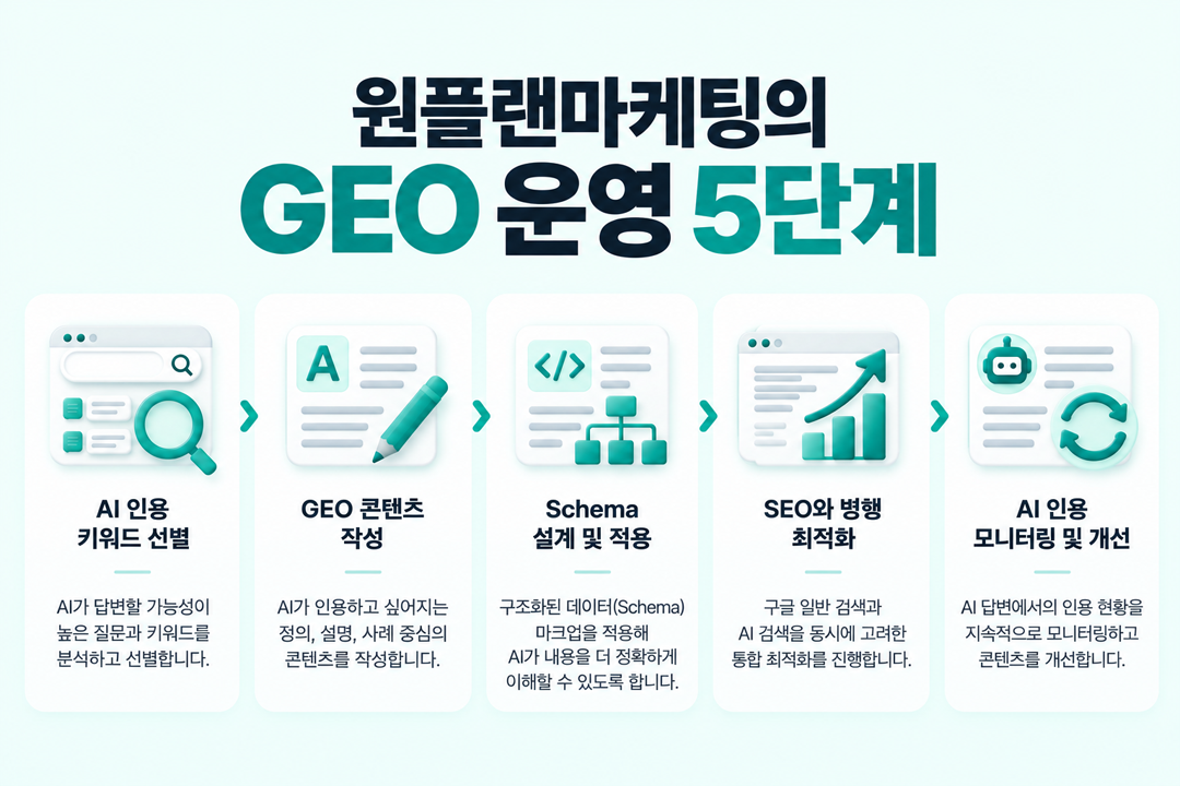 원플랜마케팅 GEO 마케팅 운영 방식 콘텐츠 기획 Schema 인용 모니터링 SEO 병행 전략
