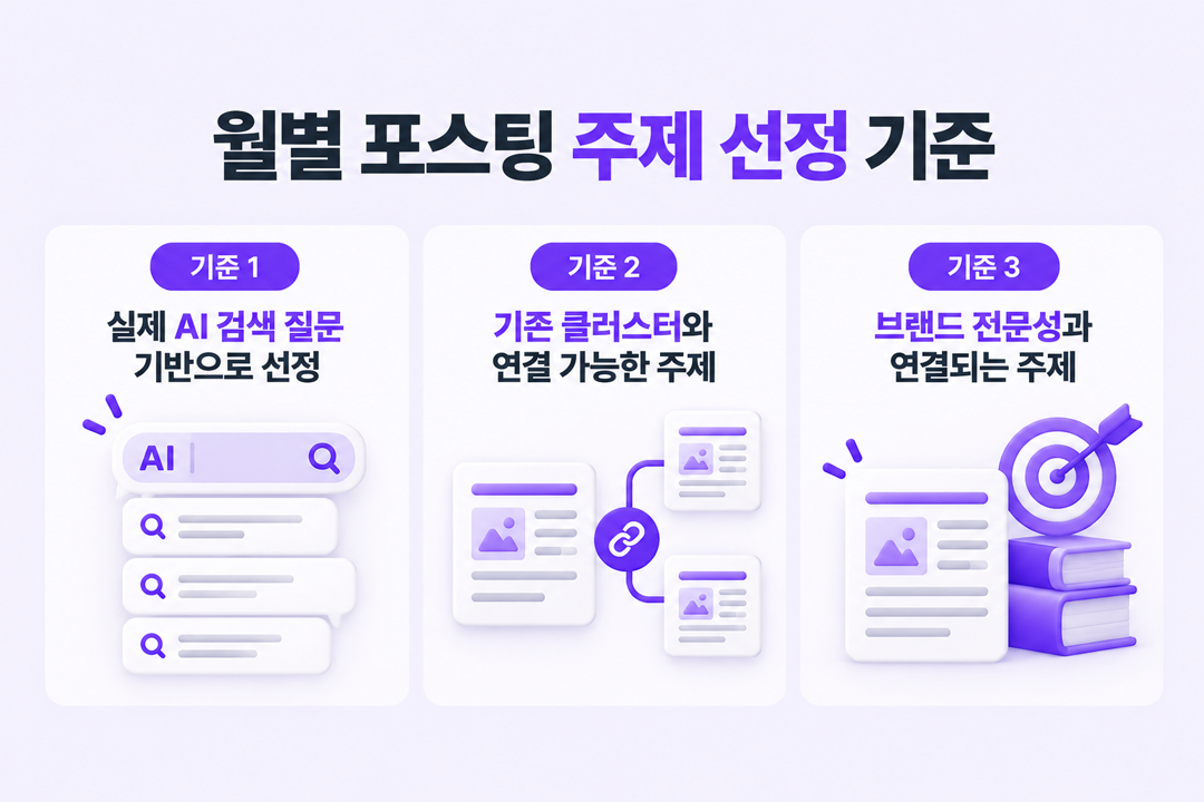 GEO 최소 운영 전략 월별 주제 선정 기준 원플랜마케팅