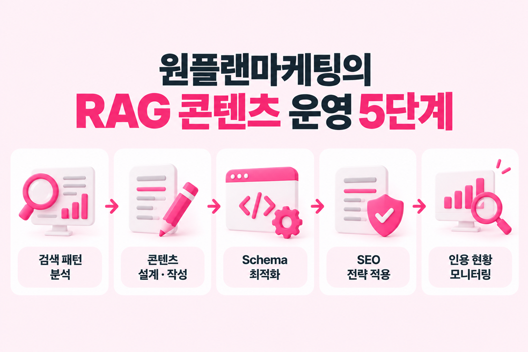 원플랜마케팅 RAG 콘텐츠 운영 방식 AI 실시간 인용 설계 Schema 모니터링 GEO 마케팅