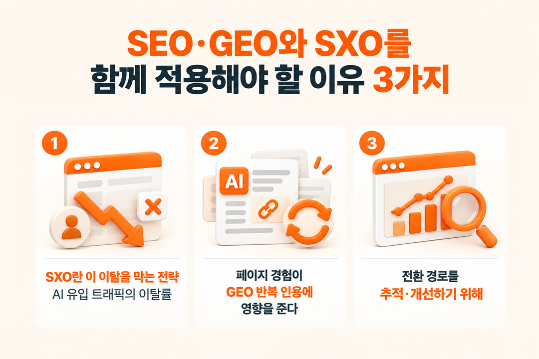 SXO를 SEO GEO와 함께 적용하지 않았을 때 발생하는 전환 누수 문제와 함께 적용했을 때의 효과를 비교한 인포그래픽