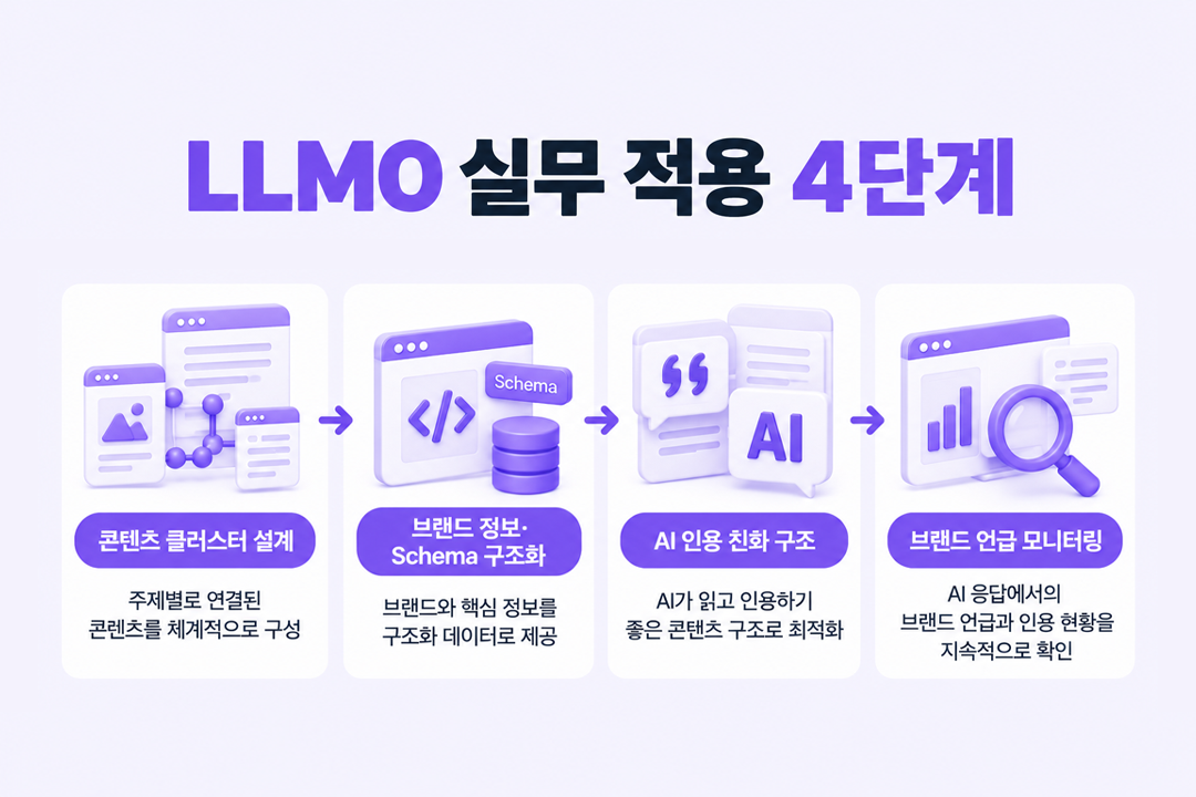 LLMO를 마케터가 실무에서 적용하는 네 가지 방법을 단계별 액션 아이템으로 시각화한 인포그래픽