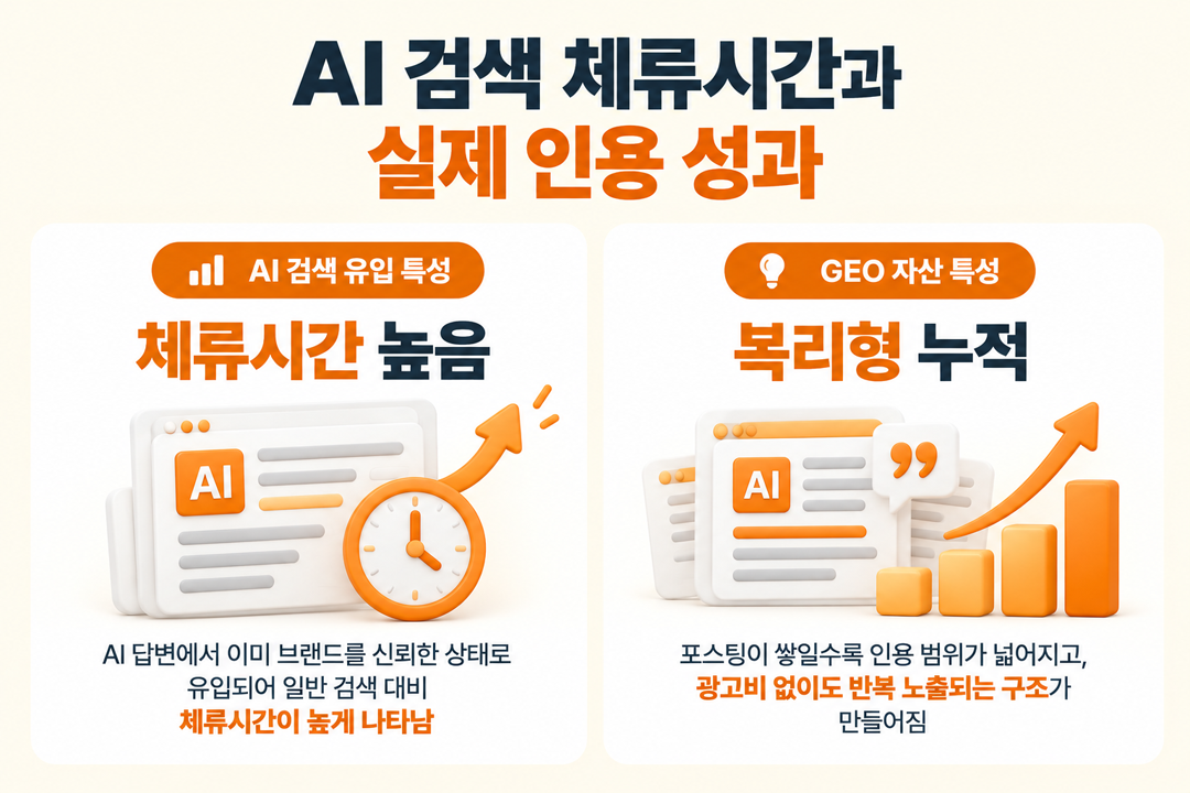 GEO 대행사 원플랜마케팅 AI 검색 체류시간 인용 성과 실제 데이터