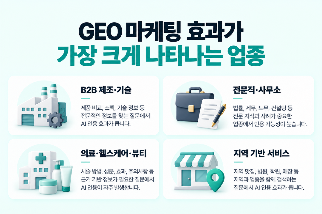 GEO 마케팅 효과 업종 B2B 전문직 로컬 브랜드 AI 검색 인용 원플랜마케팅
