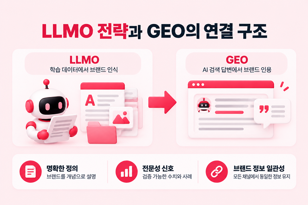 LLMO 전략과 GEO의 연결 구조 — 언어 모델 학습 데이터 인식에서 AI 검색 인용까지의 단계를 도식으로 설명한 인포그래픽