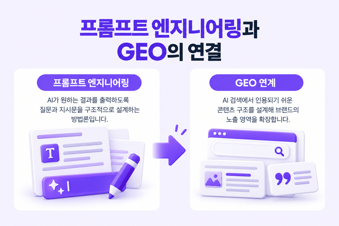 프롬프트 엔지니어링 GEO AI 검색 인용 콘텐츠 구조 연결 원플랜마케팅